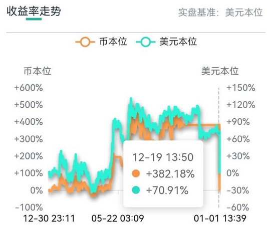 2022年李力的投资累计收益率为70%